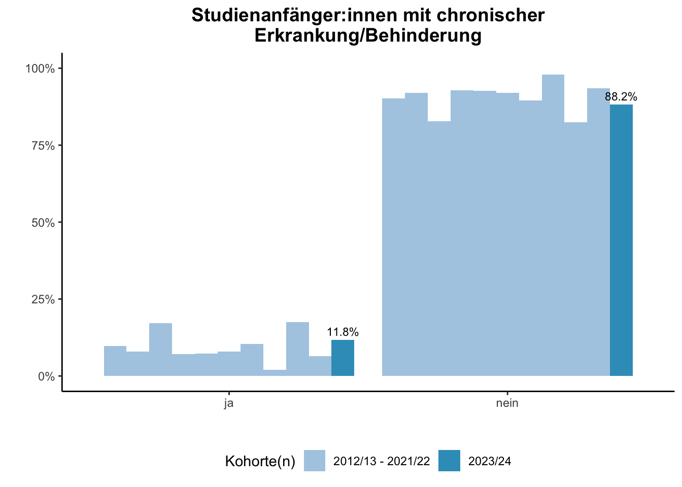 Fakultät für Chemie - Studienanfänger:innen mit chronischer Erkrankung/Behinderung (Kohortenvergleich) \linebreak <br/>Quelle: Studieneingangsbefragungen WiSe 2012/13 bis WiSe 2023/24 \n