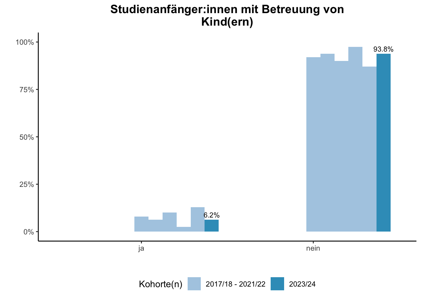 Fakultät für Chemie - Studienanfänger:innen mit Betreuung von Kind(ern) (Kohortenvergleich) \linebreak <br/>Quelle: Studieneingangsbefragungen WiSe 2017/18 bis WiSe 2023/24 \n