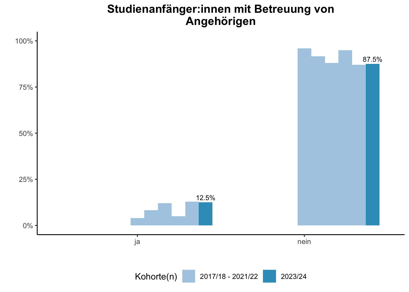 Fakultät für Chemie - Studienanfänger:innen mit Betreuung von Angehörigen (Kohortenvergleich) \linebreak <br/>Quelle: Studieneingangsbefragungen WiSe 2017/18 bis WiSe 2023/24 \n