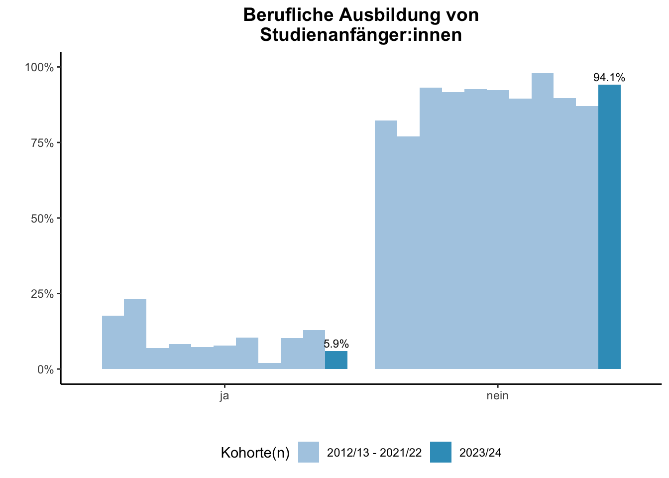 Fakultät für Chemie - Berufliche Ausbildung von Studienanfänger:innen (Kohortenvergleich) \linebreak <br/>Quelle: Studieneingangsbefragungen WiSe 2012/13 bis WiSe 2023/24 \n
