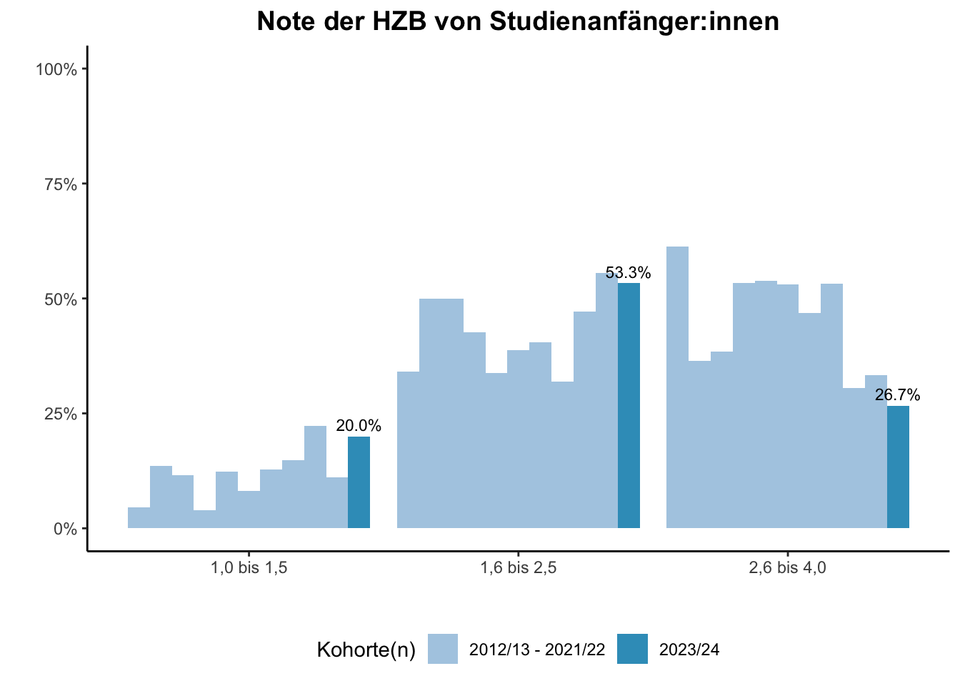 Fakultät für Chemie - Note der HZB von Studienanfänger:innen (Kohortenvergleich) \linebreak <br/>Quelle: Studieneingangsbefragungen WiSe 2012/13 bis WiSe 2023/24 \n