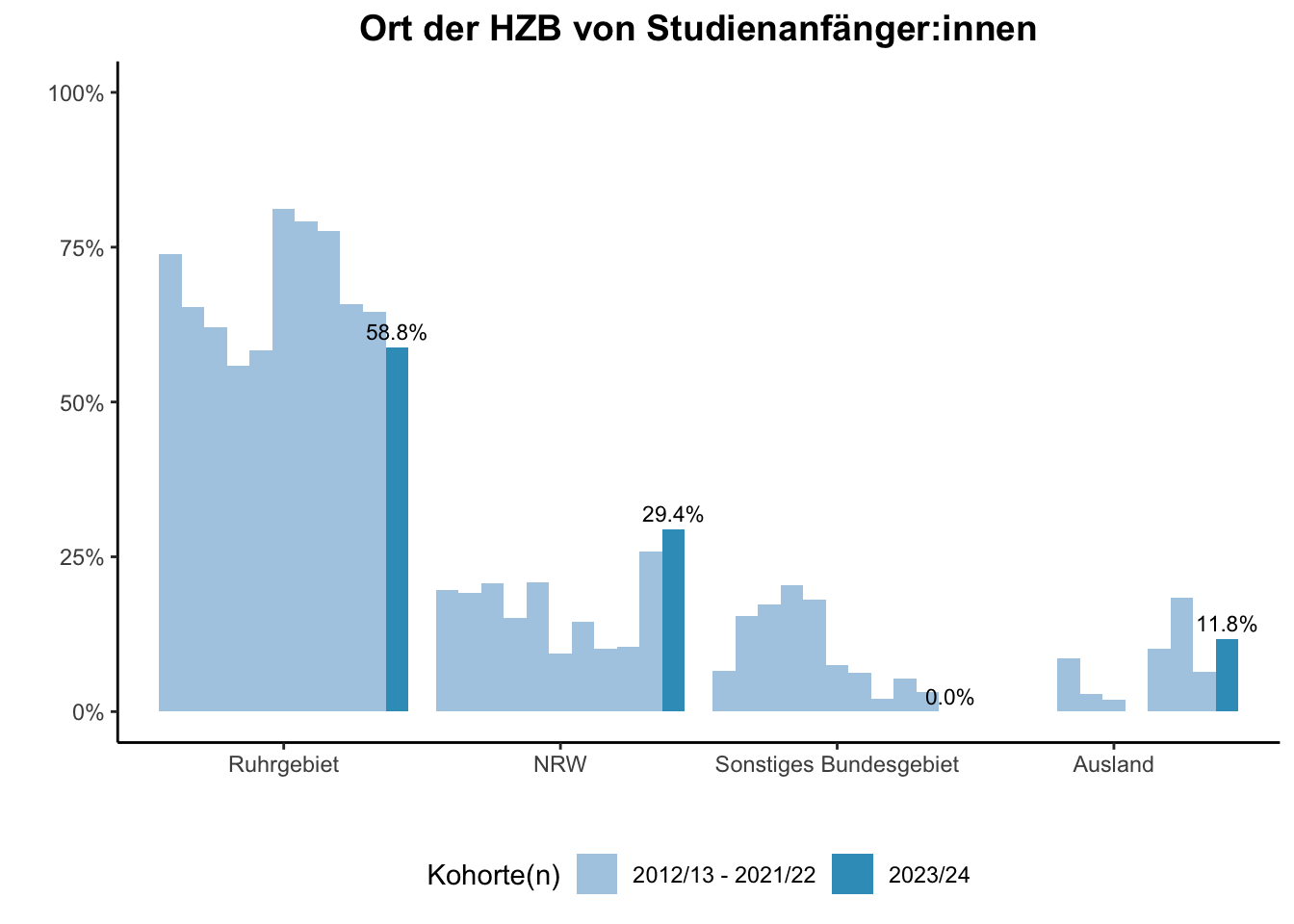 Fakultät für Chemie - Ort der HZB von Studienanfänger:innen (Kohortenvergleich) \linebreak <br/>Quelle: Studieneingangsbefragungen WiSe 2012/13 bis WiSe 2023/24 \n