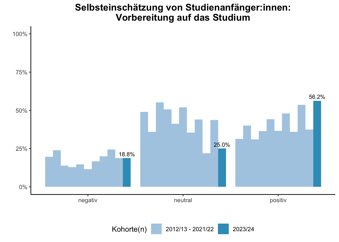 Fakultät für Chemie - Selbsteinschätzung von Studienanfänger:innen: Vorbereitung auf das Studium (Kohortenvergleich) \linebreak <br/>Quelle: Studieneingangsbefragungen WiSe 2012/13 bis WiSe 2023/24 \n
