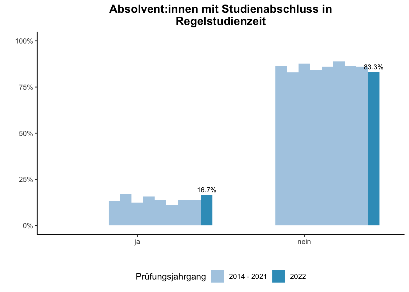 Fakultät für Geisteswissenschaften - Absolvent:innen mit Studienabschluss in Regelstudienzeit (Vergleich der Prüfungsjahrgänge) \linebreak <br/>Quelle: Absolvent:innenbefragungen der Prüfungsjahrgänge 2014 bis 2022 \n