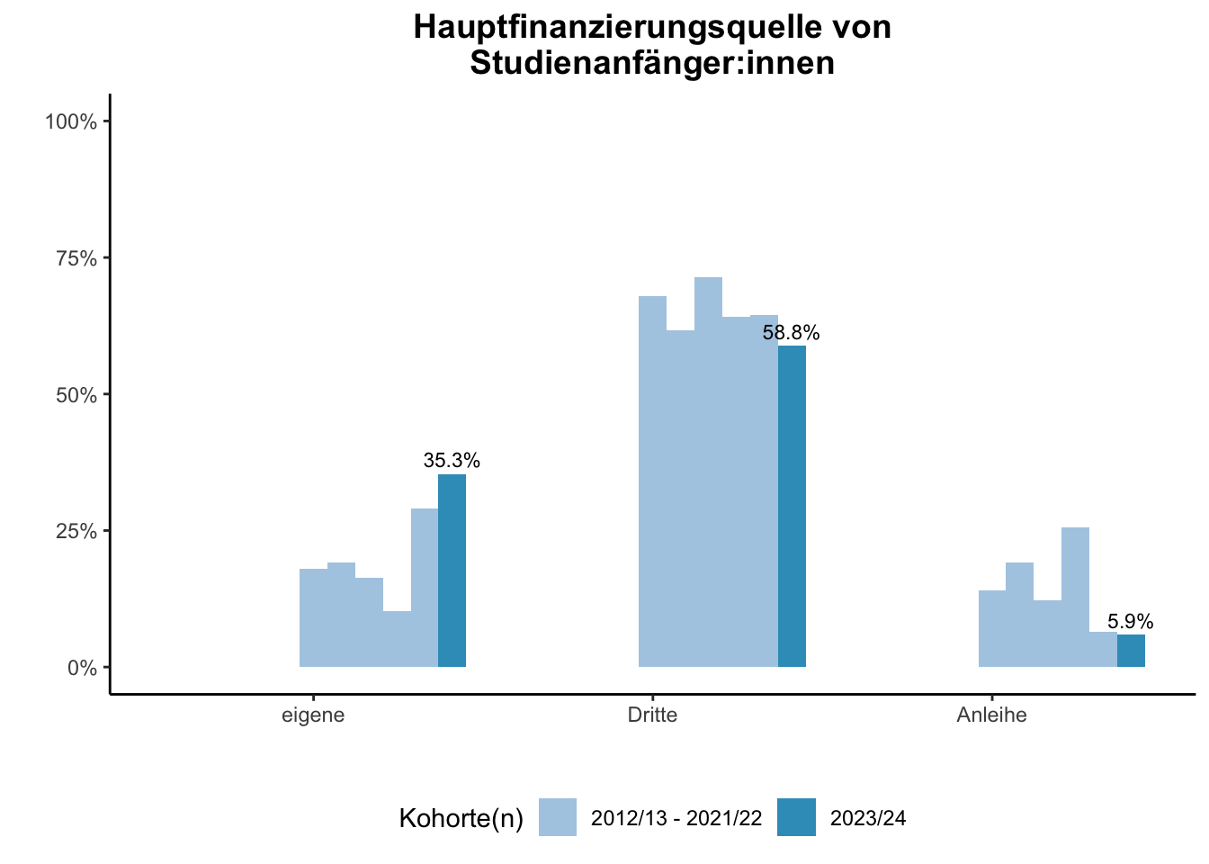 Fakultät für Chemie - Hauptfinanzierungsquelle von Studienanfänger:innen (Kohortenvergleich) \linebreak <br/>Quelle: Studieneingangsbefragungen WiSe 2012/13 bis WiSe 2023/24 \n