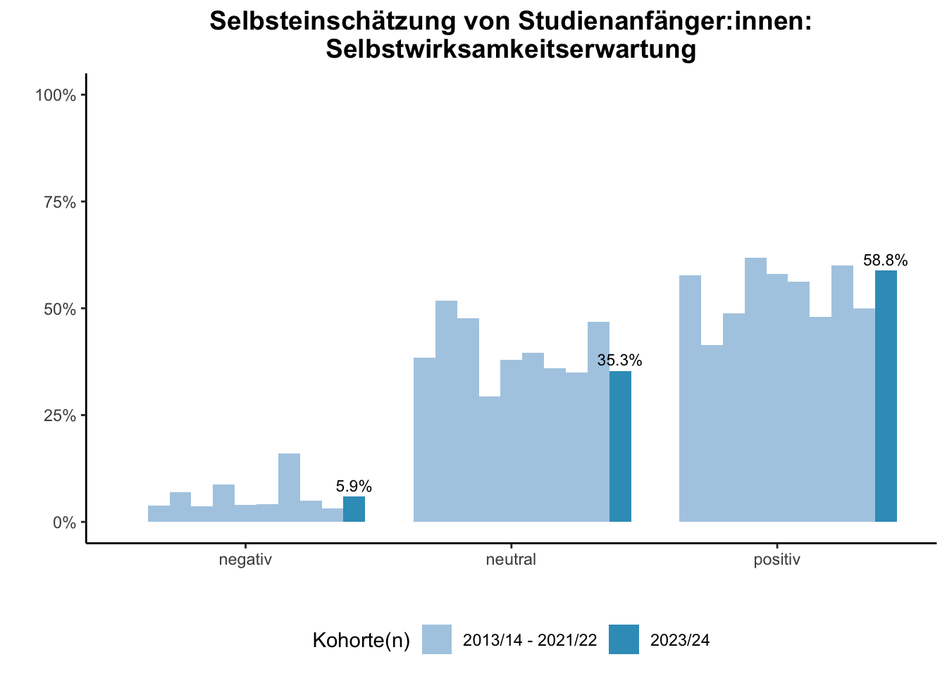 Fakultät für Chemie - Selbsteinschätzung von Studienanfänger:innen: Selbstwirksamkeitserwartung (Kohortenvergleich) \linebreak <br/>Quelle: Studieneingangsbefragungen WiSe 2013/14 bis WiSe 2023/24 \n