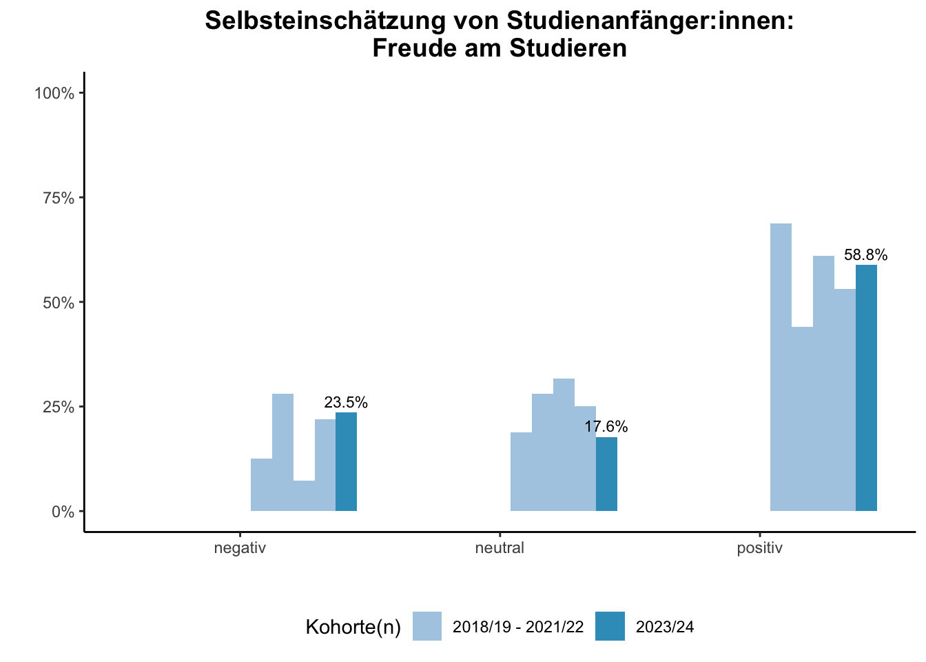 Fakultät für Chemie - Selbsteinschätzung von Studienanfänger:innen: Freude am Studieren (Kohortenvergleich) \linebreak <br/>Quelle: Studieneingangsbefragungen WiSe 2018/19 bis WiSe 2023/24 \n