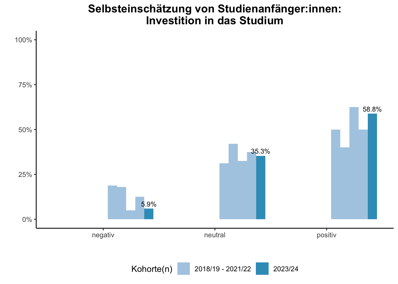 Fakultät für Chemie - Selbsteinschätzung von Studienanfänger:innen: Investition in das Studium (Kohortenvergleich) \linebreak <br/>Quelle: Studieneingangsbefragungen WiSe 2018/19 bis WiSe 2023/24 \n