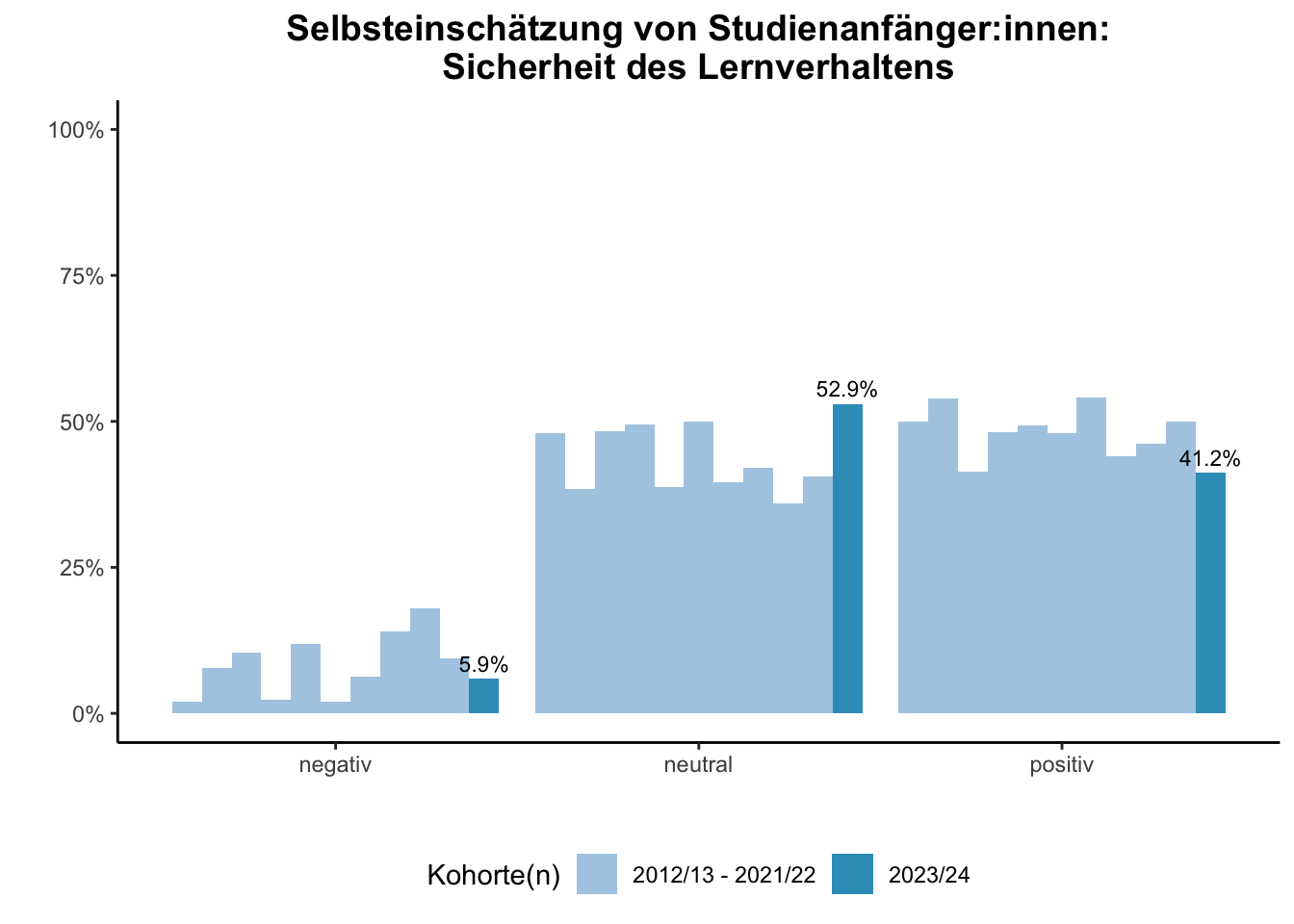 Fakultät für Chemie - Selbsteinschätzung von Studienanfänger:innen: Sicherheit des Lernverhaltens (Kohortenvergleich) \linebreak <br/>Quelle: Studieneingangsbefragungen WiSe 2012/13 bis WiSe 2023/24 \n