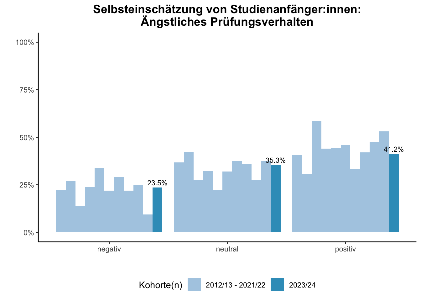 Fakultät für Chemie - Selbsteinschätzung von Studienanfänger:innen: Ängstliches Prüfungsverhalten (Kohortenvergleich) \linebreak <br/>Quelle: Studieneingangsbefragungen WiSe 2012/13 bis WiSe 2023/24 \n