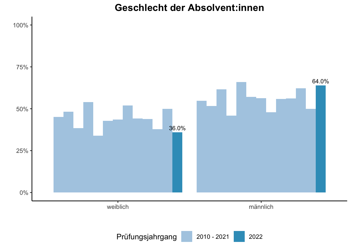 Fakultät für Chemie - Geschlecht der Absolvent:innen (Vergleich der Prüfungsjahrgänge) \linebreak <br/>Quelle: Absolvent:innenbefragungen der Prüfungsjahrgänge 2010 bis 2022 \n