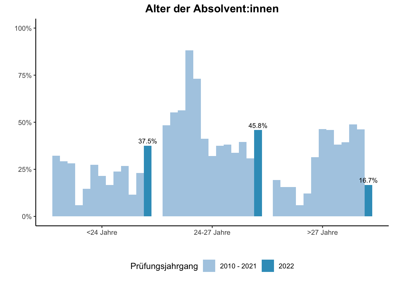 Fakultät für Chemie - Alter der Absolvent:innen (Vergleich der Prüfungsjahrgänge) \linebreak <br/>Quelle: Absolvent:innenbefragungen der Prüfungsjahrgänge 2010 bis 2022 \n