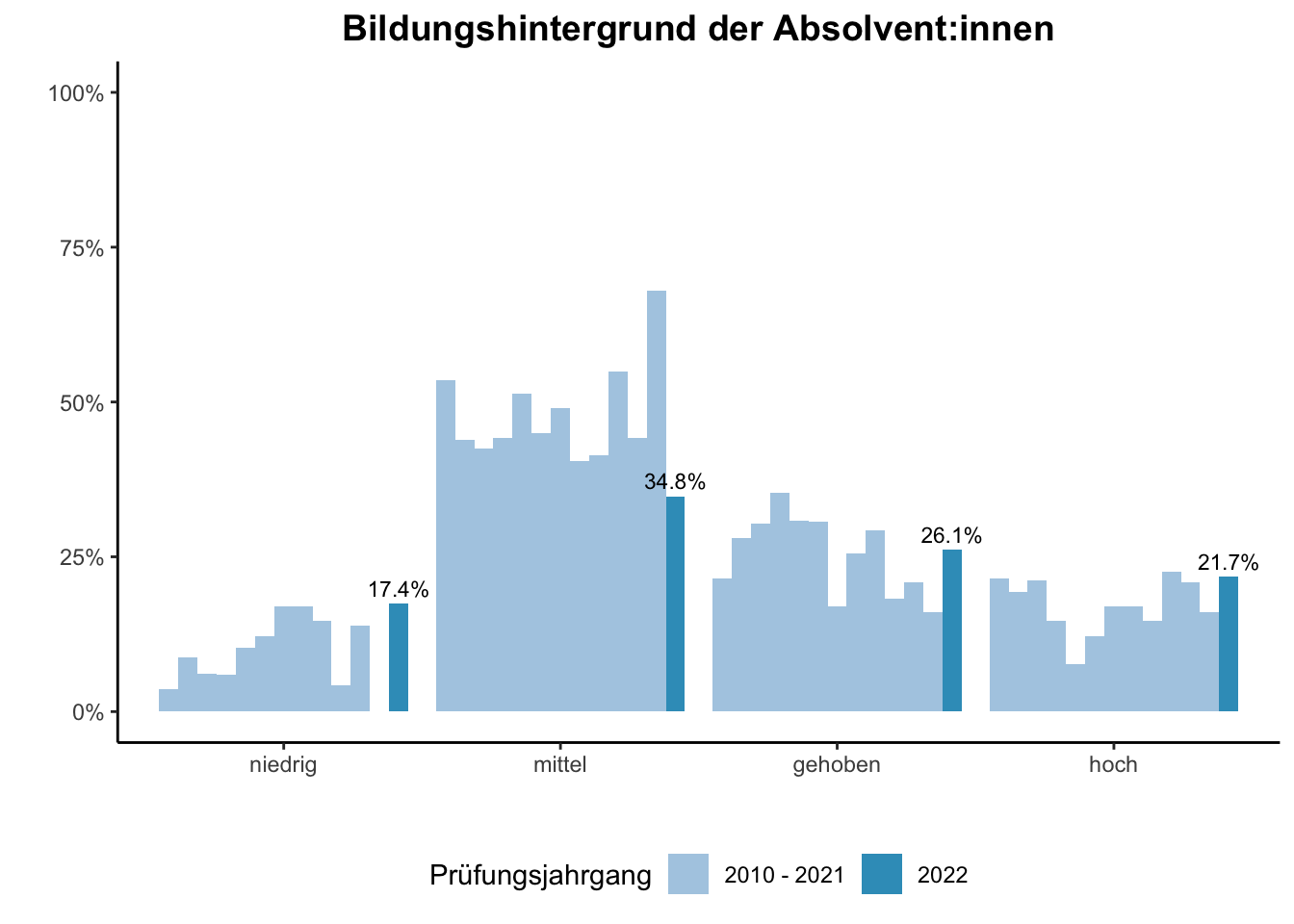 Fakultät für Chemie - Bildungshintergrund der Absolvent:innen (Vergleich der Prüfungsjahrgänge) \linebreak <br/>Quelle: Absolvent:innenbefragungen der Prüfungsjahrgänge 2010 bis 2022 \n