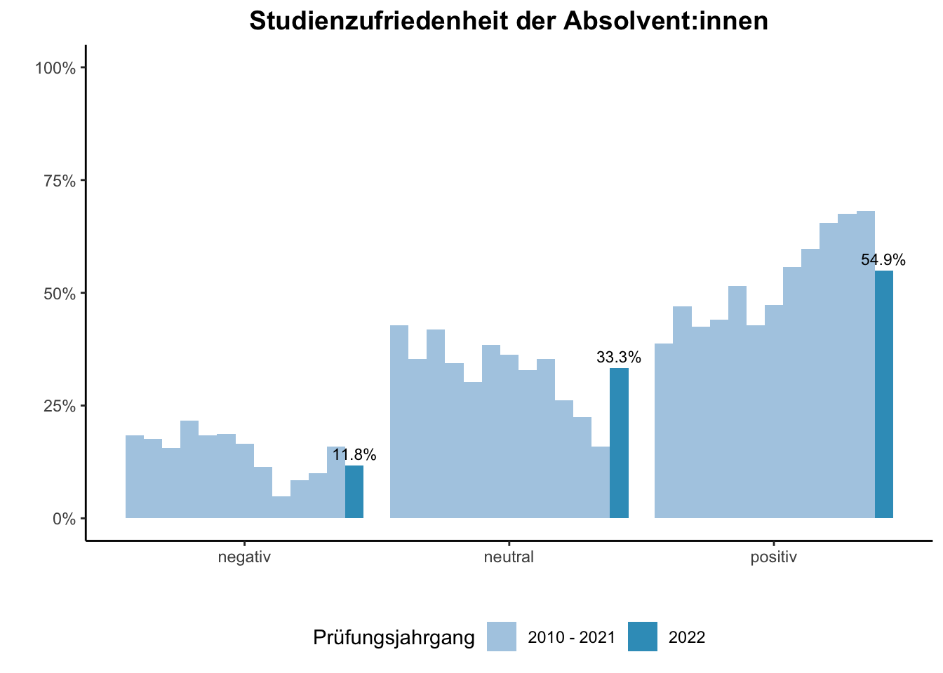 Fakultät für Geisteswissenschaften - Studienzufriedenheit der Absolvent:innen (Vergleich der Prüfungsjahrgänge) \linebreak <br/>Quelle: Absolvent:innenbefragungen der Prüfungsjahrgänge 2010 bis 2022 \n