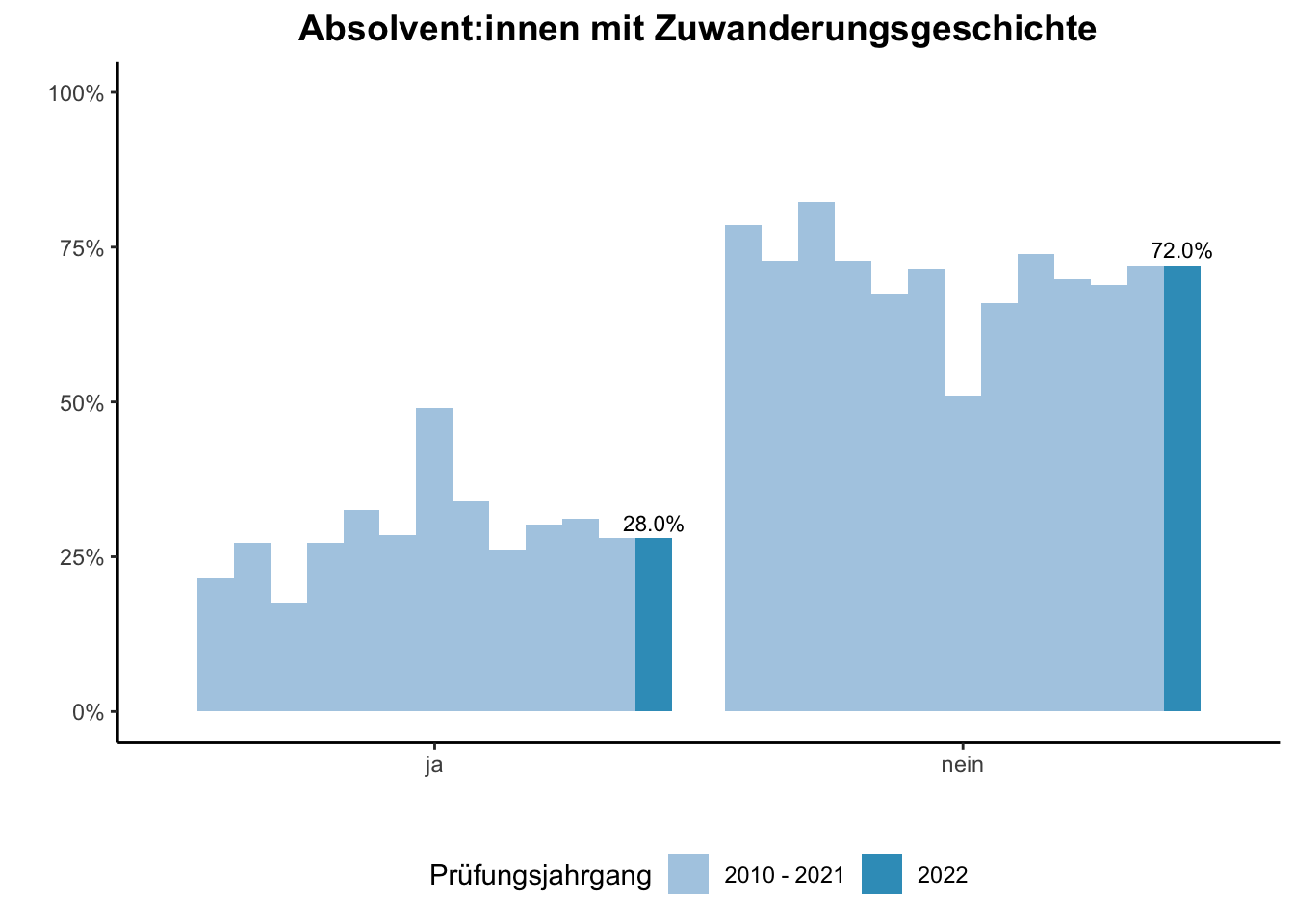 Fakultät für Chemie - Absolvent:innen mit Zuwanderungsgeschichte (Vergleich der Prüfungsjahrgänge) \linebreak <br/>Quelle: Absolvent:innenbefragungen der Prüfungsjahrgänge 2010 bis 2022 \n