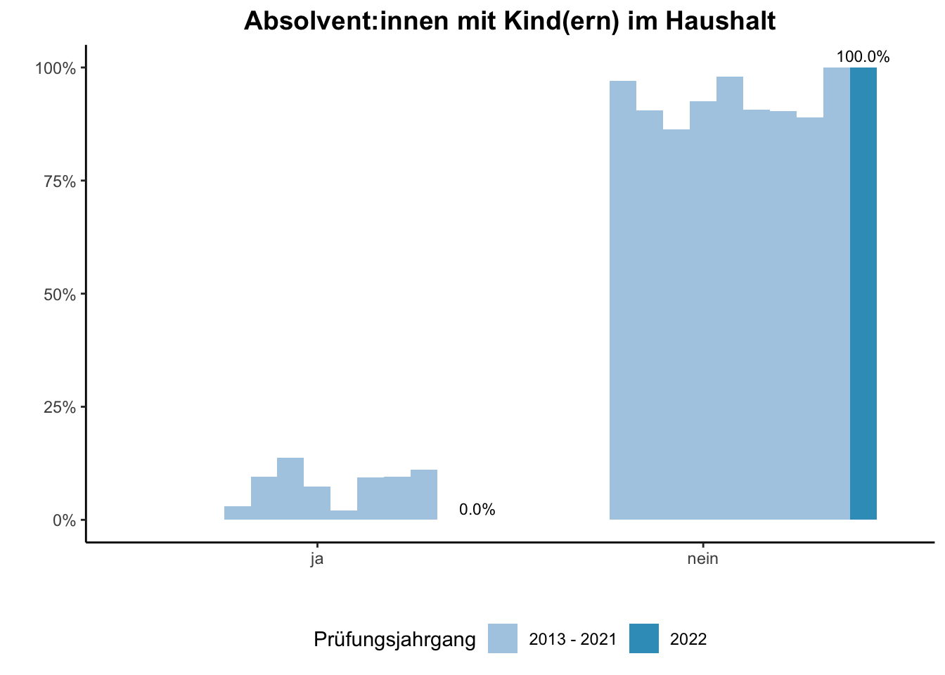 Fakultät für Chemie - Absolvent:innen mit Kind(ern) im Haushalt (Vergleich der Prüfungsjahrgänge) \linebreak <br/>Quelle: Absolvent:innenbefragungen der Prüfungsjahrgänge 2013 bis 2022 \n