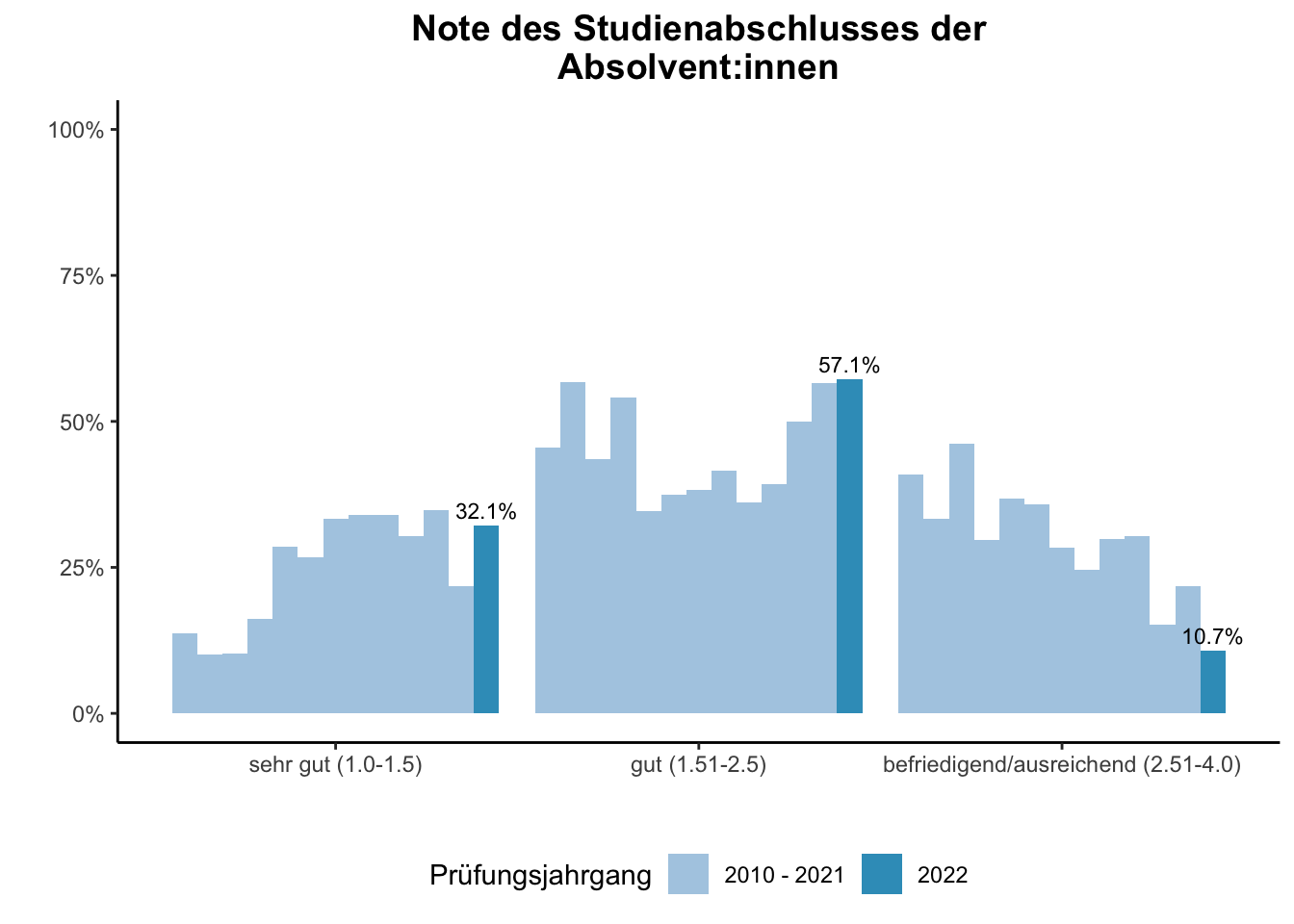 Fakultät für Chemie - Note des Studienabschlusses der Absolvent:innen (Vergleich der Prüfungsjahrgänge) \linebreak <br/>Quelle: Absolvent:innenbefragungen der Prüfungsjahrgänge 2010 bis 2022 \n