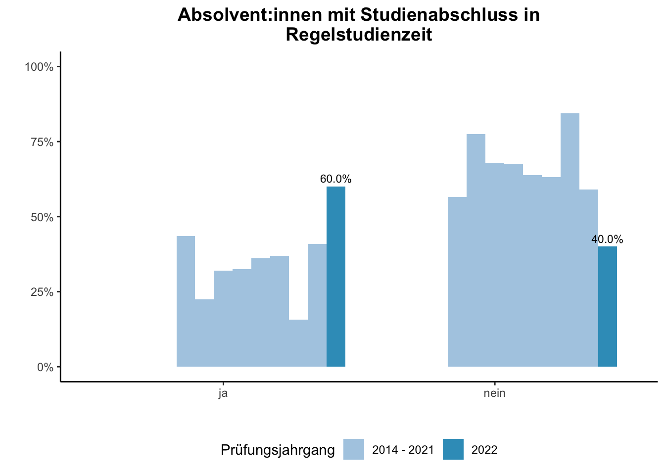 Fakultät für Chemie - Absolvent:innen mit Studienabschluss in Regelstudienzeit (Vergleich der Prüfungsjahrgänge) \linebreak <br/>Quelle: Absolvent:innenbefragungen der Prüfungsjahrgänge 2014 bis 2022 \n