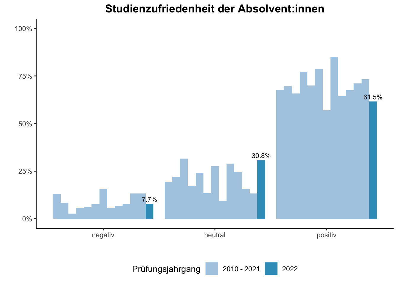 Fakultät für Chemie - Studienzufriedenheit der Absolvent:innen (Vergleich der Prüfungsjahrgänge) \linebreak <br/>Quelle: Absolvent:innenbefragungen der Prüfungsjahrgänge 2010 bis 2022 \n