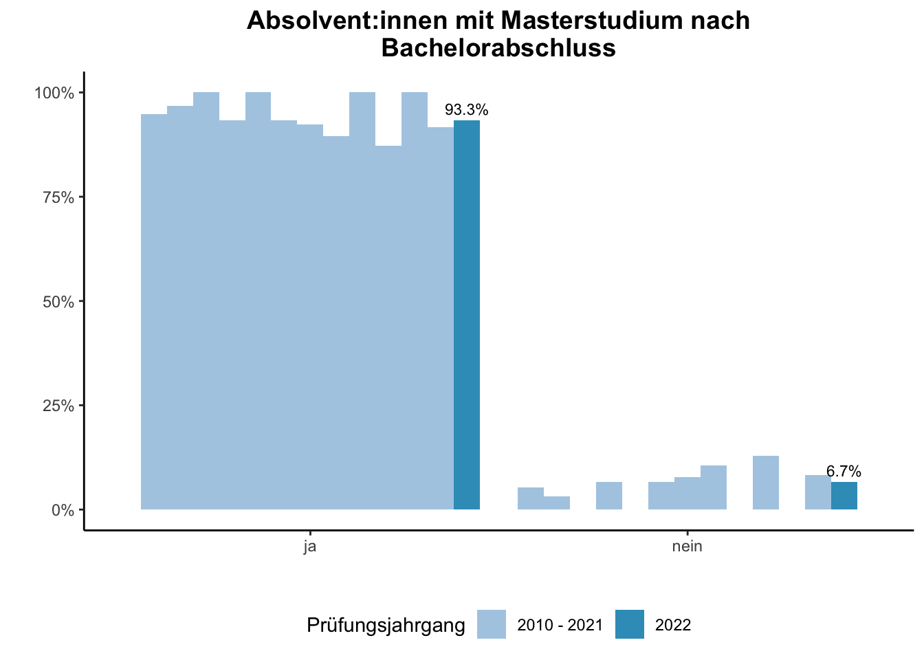 Fakultät für Chemie - Absolvent:innen mit Masterstudium nach Bachelorabschluss (Vergleich der Prüfungsjahrgänge) \linebreak <br/>Quelle: Absolvent:innenbefragungen der Prüfungsjahrgänge 2010 bis 2022 \n