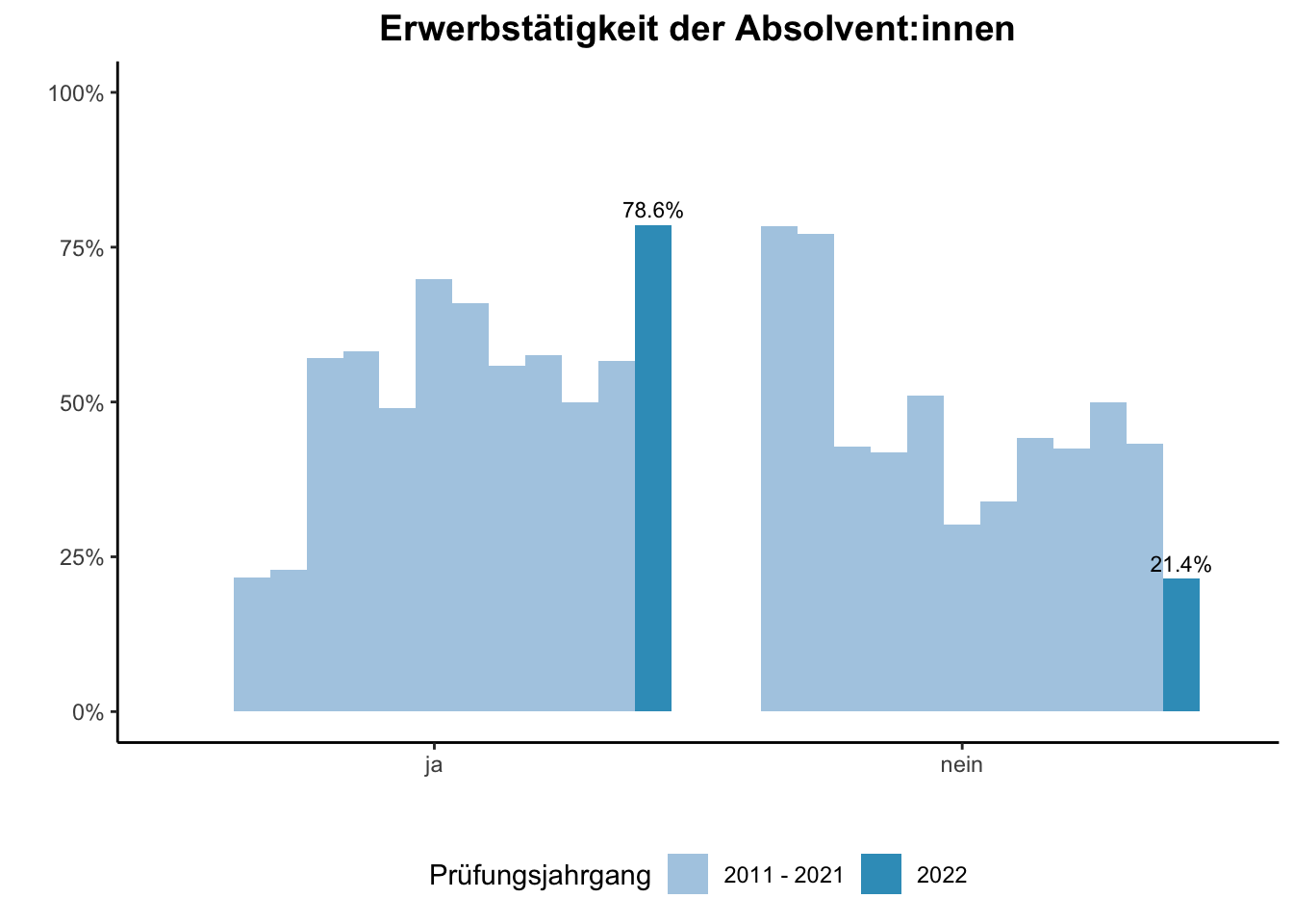 Fakultät für Chemie - Erwerbstätigkeit der Absolvent:innen (Vergleich der Prüfungsjahrgänge) \linebreak <br/>Quelle: Absolvent:innenbefragungen der Prüfungsjahrgänge 2011 bis 2022 \n