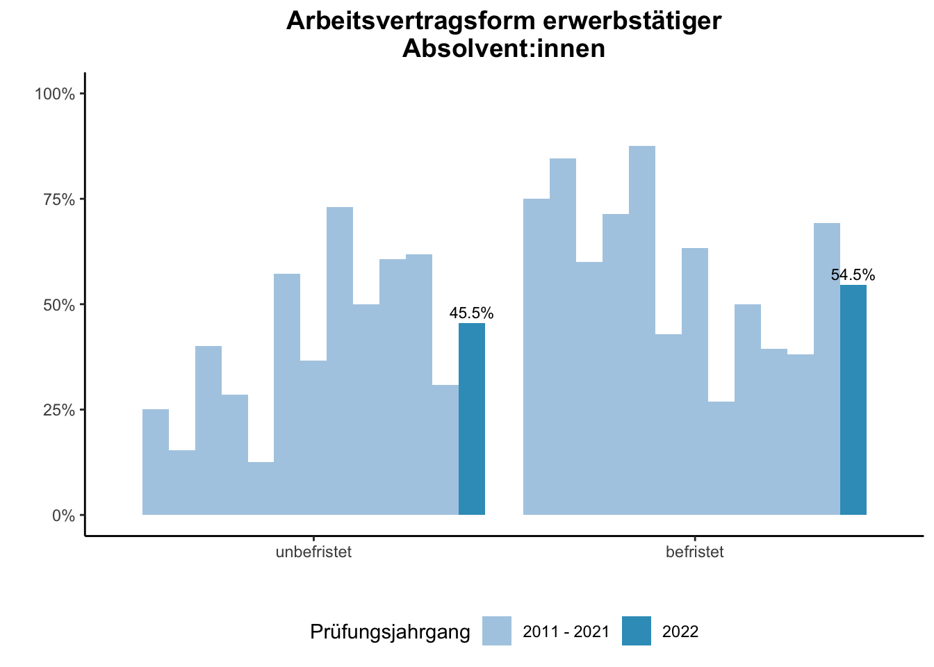 Fakultät für Chemie - Arbeitsvertragsform erwerbstätiger Absolvent:innen (Vergleich der Prüfungsjahrgänge) \linebreak <br/>Quelle: Absolvent:innenbefragungen der Prüfungsjahrgänge 2011 bis 2022 \n