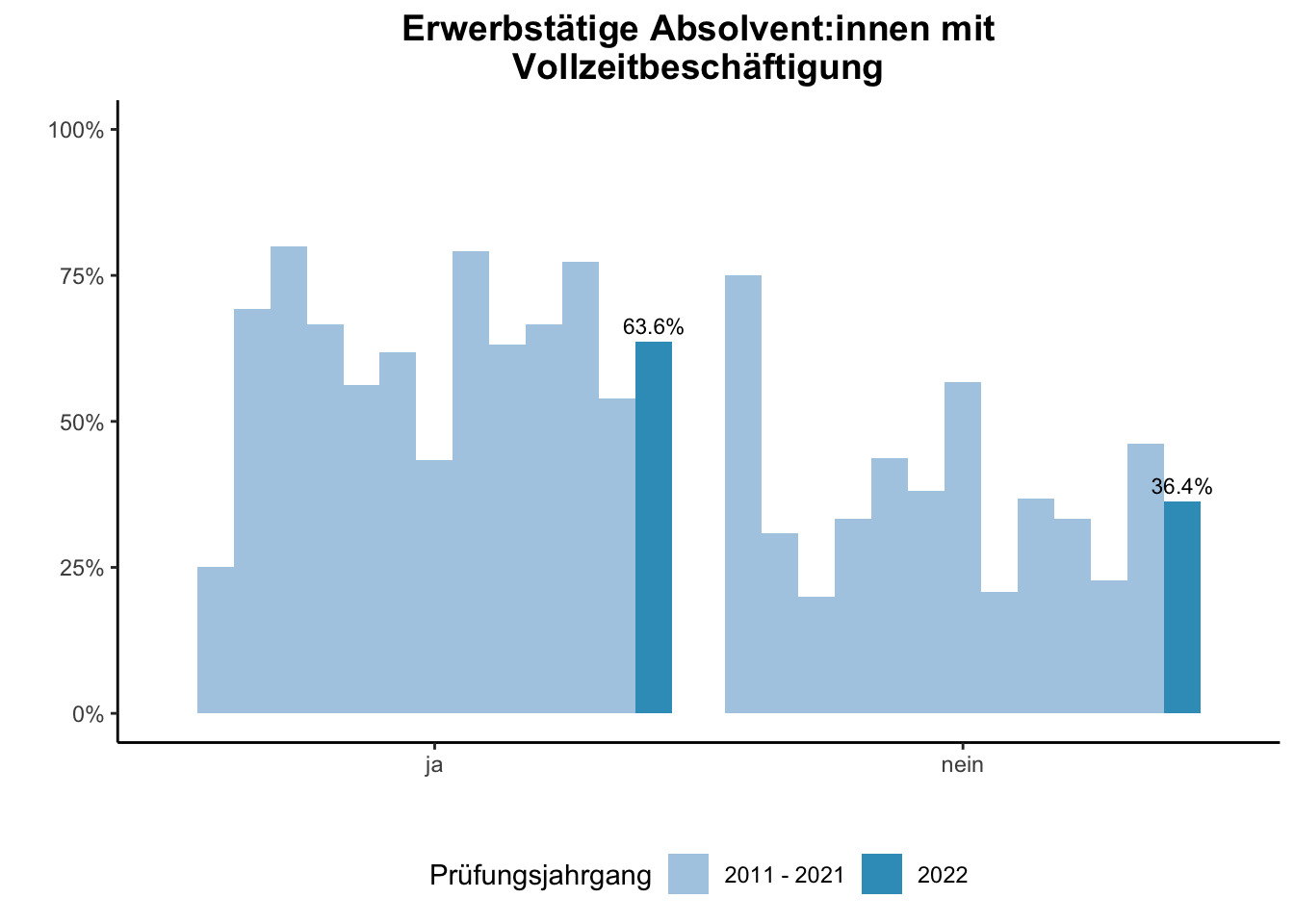 Fakultät für Chemie - Erwerbstätige Absolvent:innen mit Vollzeitbeschäftigung (Vergleich der Prüfungsjahrgänge) \linebreak <br/>Quelle: Absolvent:innenbefragungen der Prüfungsjahrgänge 2011 bis 2022 \n