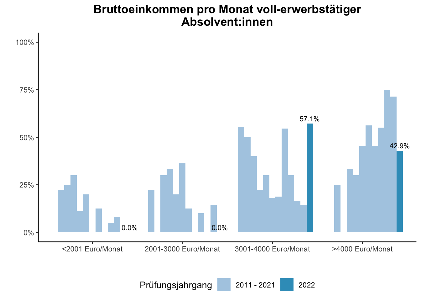 Fakultät für Chemie - Bruttoeinkommen pro Monat voll-erwerbstätiger Absolvent:innen (Vergleich der Prüfungsjahrgänge) \linebreak <br/>Quelle: Absolvent:innenbefragungen der Prüfungsjahrgänge 2011 bis 2022 \n