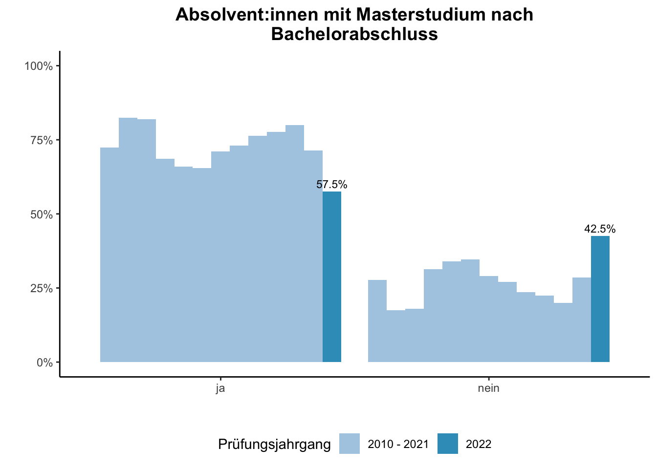 Fakultät für Geisteswissenschaften - Absolvent:innen mit Masterstudium nach Bachelorabschluss (Vergleich der Prüfungsjahrgänge) \linebreak <br/>Quelle: Absolvent:innenbefragungen der Prüfungsjahrgänge 2010 bis 2022 \n