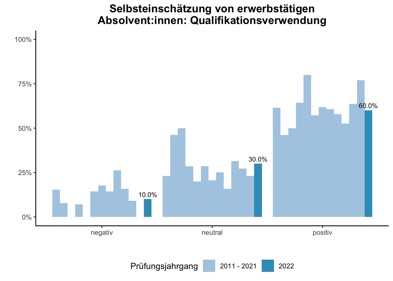 Fakultät für Chemie - Selbsteinschätzung von erwerbstätigen Absolvent:innen: Qualifikationsverwendung (Vergleich der Prüfungsjahrgänge) \linebreak <br/>Quelle: Absolvent:innenbefragungen der Prüfungsjahrgänge 2011 bis 2022 \n