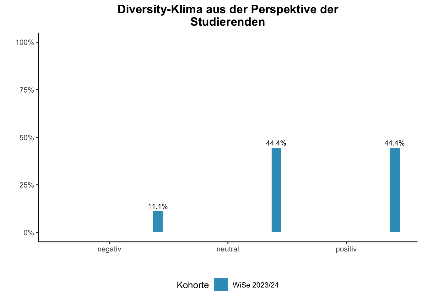 Fakultät für Chemie - Diversity-Klima aus der Perspektive der Studierenden \linebreak <br/>Quelle: Studierendenbefragungen im 3.-7. Fachsemester WiSe 2023/24 bis WiSe 2023/24 \n