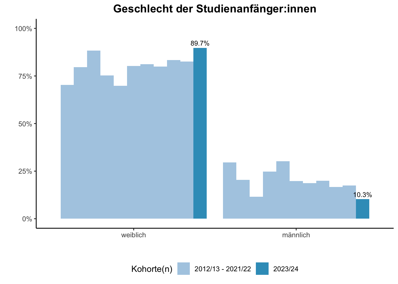 Fakultät für Biologie - Geschlecht der Studienanfänger:innen (Kohortenvergleich) \linebreak <br/>Quelle: Studieneingangsbefragungen WiSe 2012/13 bis WiSe 2023/24 \n