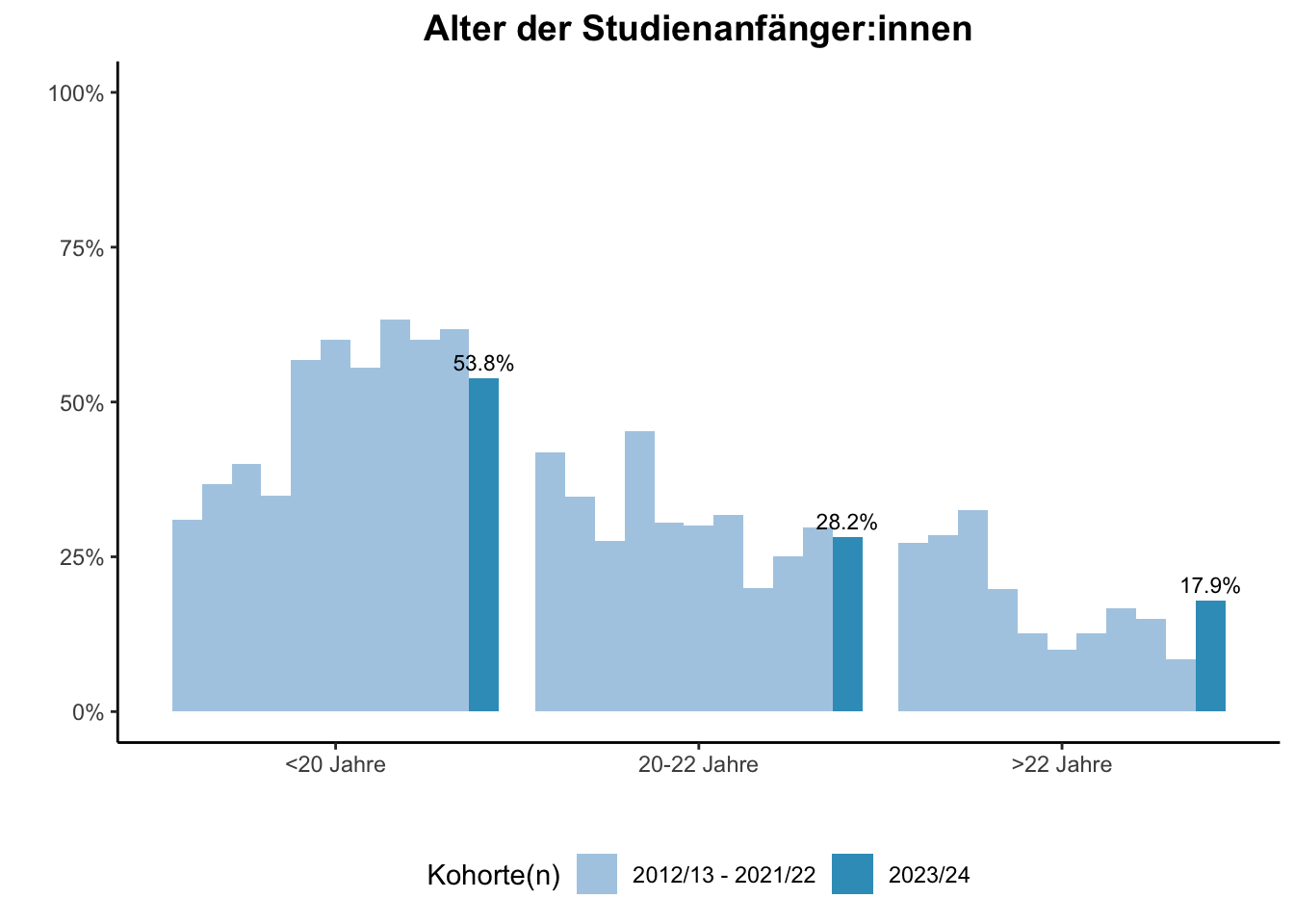 Fakultät für Biologie - Alter der Studienanfänger:innen (Kohortenvergleich) \linebreak <br/>Quelle: Studieneingangsbefragungen WiSe 2012/13 bis WiSe 2023/24 \n
