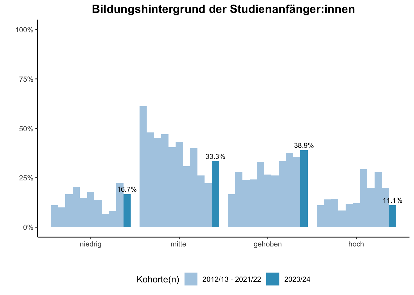 Fakultät für Biologie - Bildungshintergrund der Studienanfänger:innen (Kohortenvergleich) \linebreak <br/>Quelle: Studieneingangsbefragungen WiSe 2012/13 bis WiSe 2023/24 \n