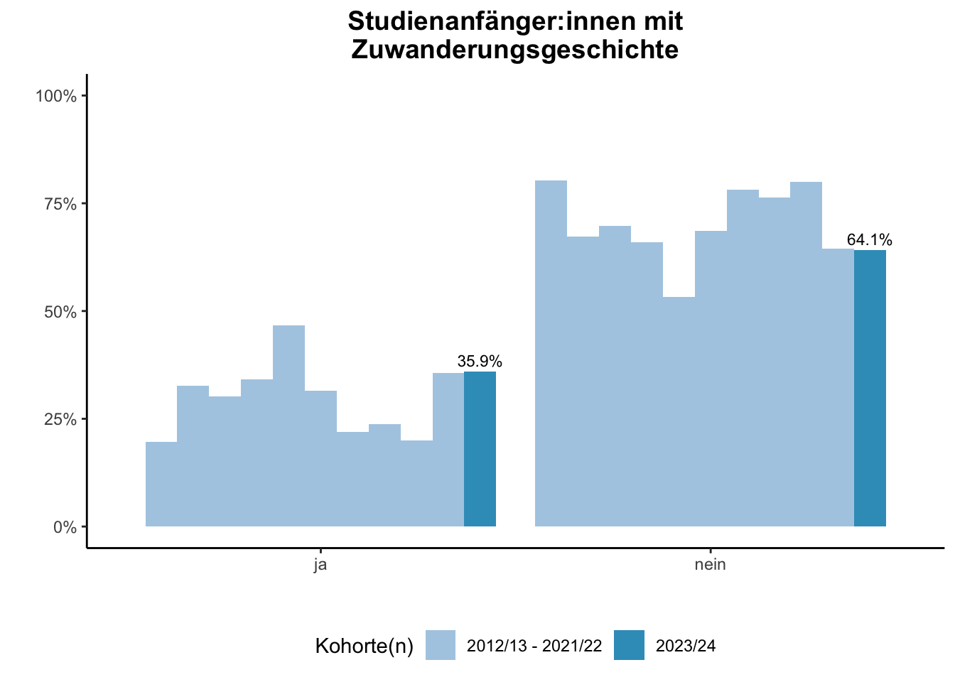 Fakultät für Biologie - Studienanfänger:innen mit Zuwanderungsgeschichte (Kohortenvergleich) \linebreak <br/>Quelle: Studieneingangsbefragungen WiSe 2012/13 bis WiSe 2023/24 \n