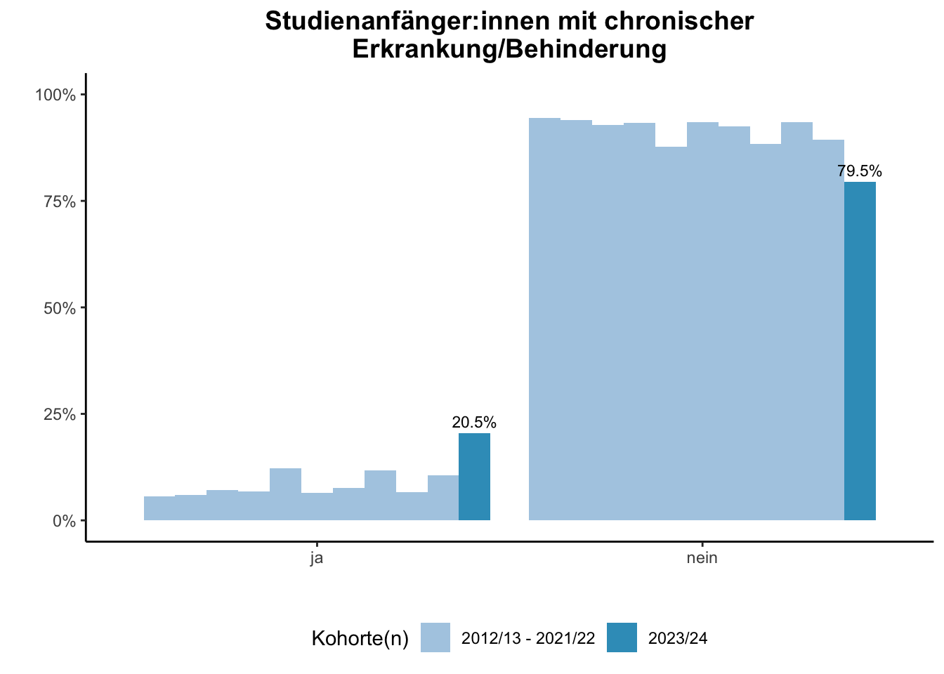 Fakultät für Biologie - Studienanfänger:innen mit chronischer Erkrankung/Behinderung (Kohortenvergleich) \linebreak <br/>Quelle: Studieneingangsbefragungen WiSe 2012/13 bis WiSe 2023/24 \n