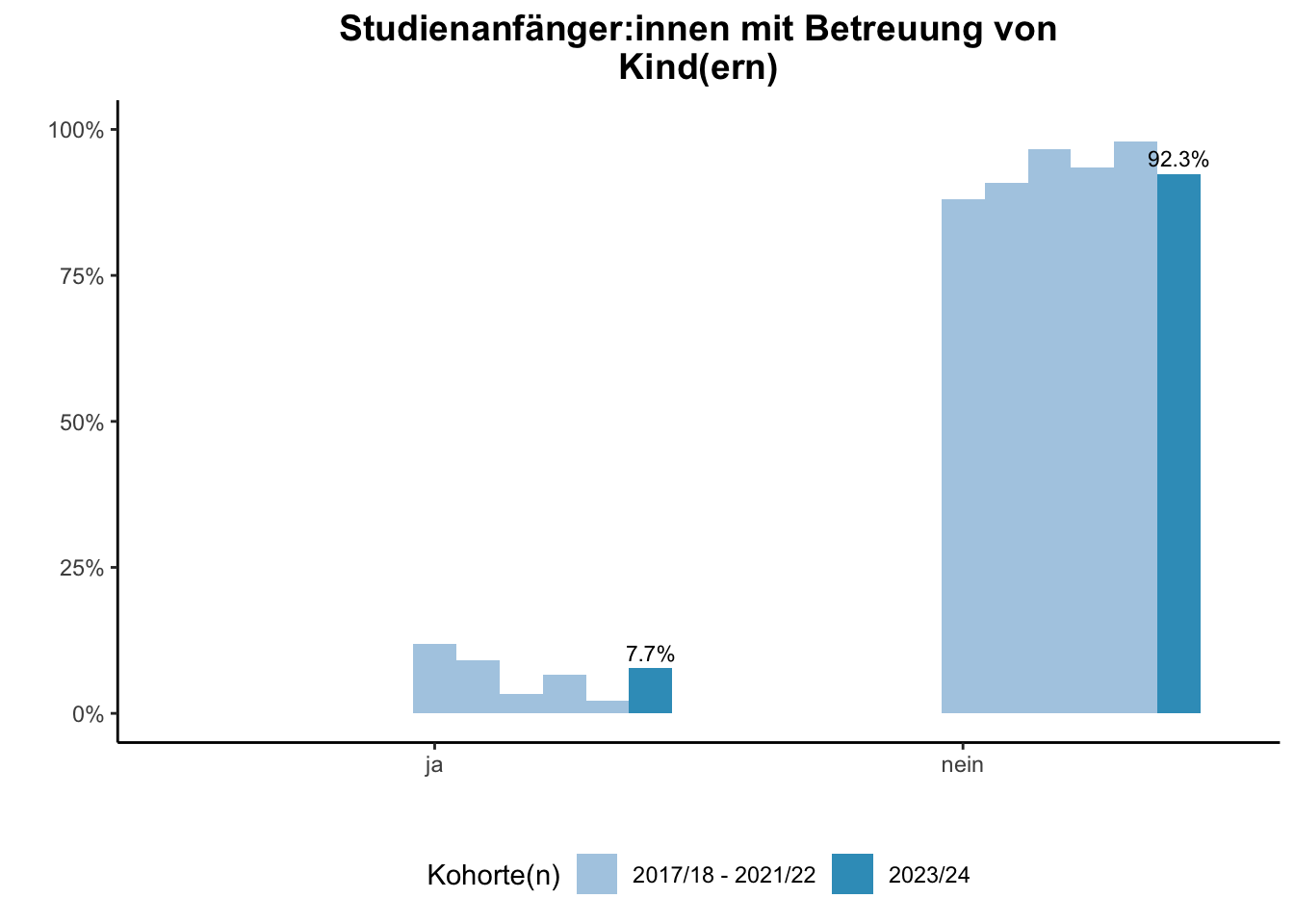 Fakultät für Biologie - Studienanfänger:innen mit Betreuung von Kind(ern) (Kohortenvergleich) \linebreak <br/>Quelle: Studieneingangsbefragungen WiSe 2017/18 bis WiSe 2023/24 \n