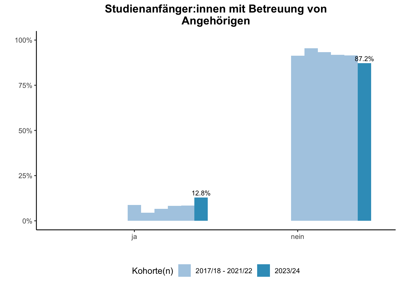 Fakultät für Biologie - Studienanfänger:innen mit Betreuung von Angehörigen (Kohortenvergleich) \linebreak <br/>Quelle: Studieneingangsbefragungen WiSe 2017/18 bis WiSe 2023/24 \n