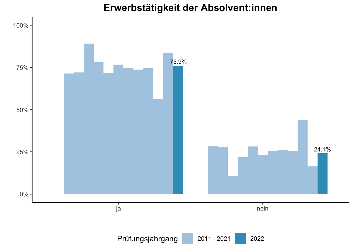 Fakultät für Geisteswissenschaften - Erwerbstätigkeit der Absolvent:innen (Vergleich der Prüfungsjahrgänge) \linebreak <br/>Quelle: Absolvent:innenbefragungen der Prüfungsjahrgänge 2011 bis 2022 \n