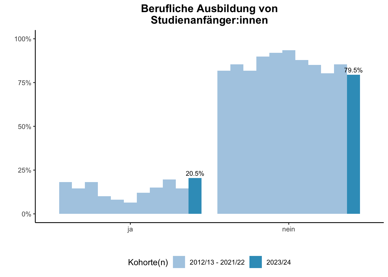 Fakultät für Biologie - Berufliche Ausbildung von Studienanfänger:innen (Kohortenvergleich) \linebreak <br/>Quelle: Studieneingangsbefragungen WiSe 2012/13 bis WiSe 2023/24 \n