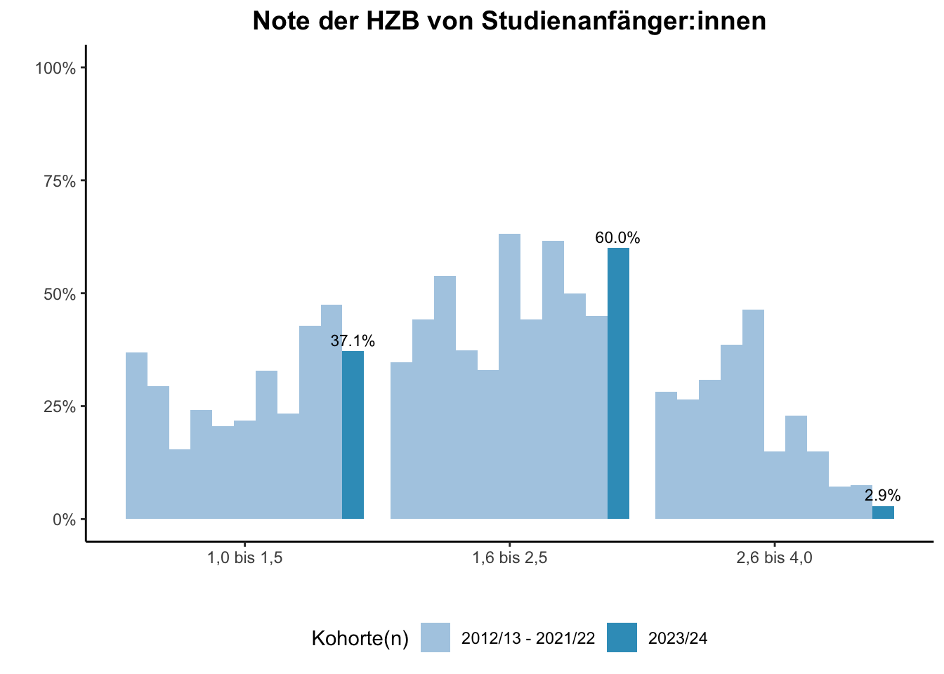 Fakultät für Biologie - Note der HZB von Studienanfänger:innen (Kohortenvergleich) \linebreak <br/>Quelle: Studieneingangsbefragungen WiSe 2012/13 bis WiSe 2023/24 \n