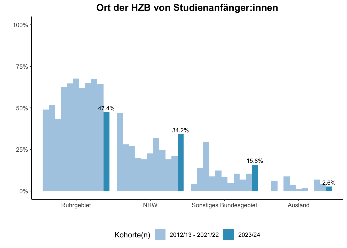 Fakultät für Biologie - Ort der HZB von Studienanfänger:innen (Kohortenvergleich) \linebreak <br/>Quelle: Studieneingangsbefragungen WiSe 2012/13 bis WiSe 2023/24 \n