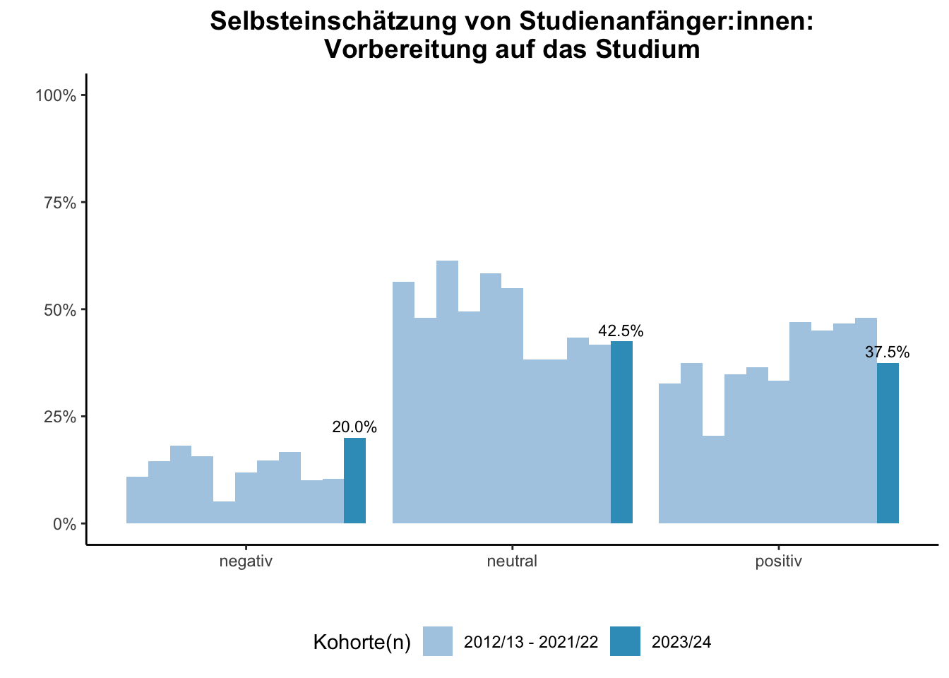 Fakultät für Biologie - Selbsteinschätzung von Studienanfänger:innen: Vorbereitung auf das Studium (Kohortenvergleich) \linebreak <br/>Quelle: Studieneingangsbefragungen WiSe 2012/13 bis WiSe 2023/24 \n