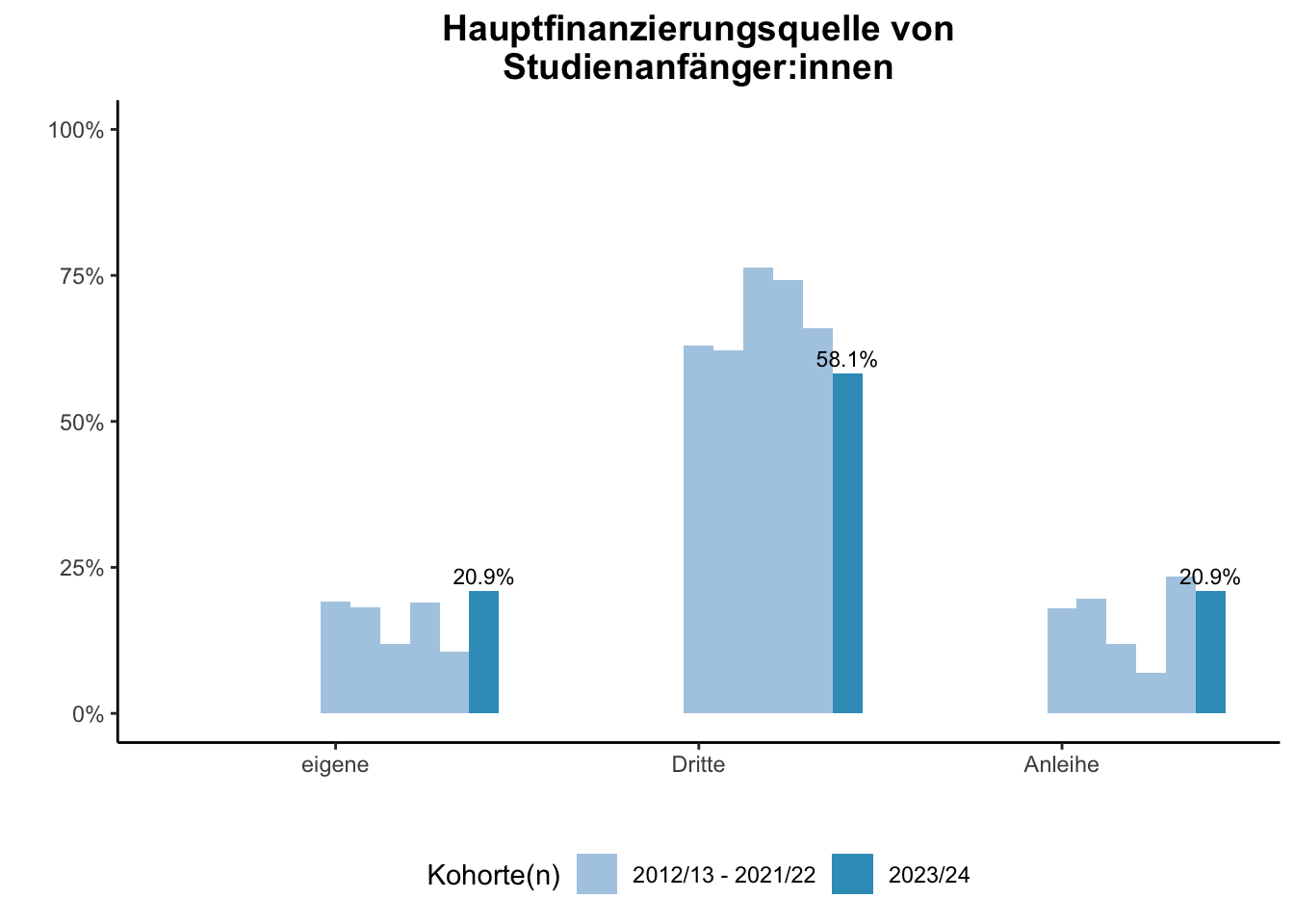 Fakultät für Biologie - Hauptfinanzierungsquelle von Studienanfänger:innen (Kohortenvergleich) \linebreak <br/>Quelle: Studieneingangsbefragungen WiSe 2012/13 bis WiSe 2023/24 \n