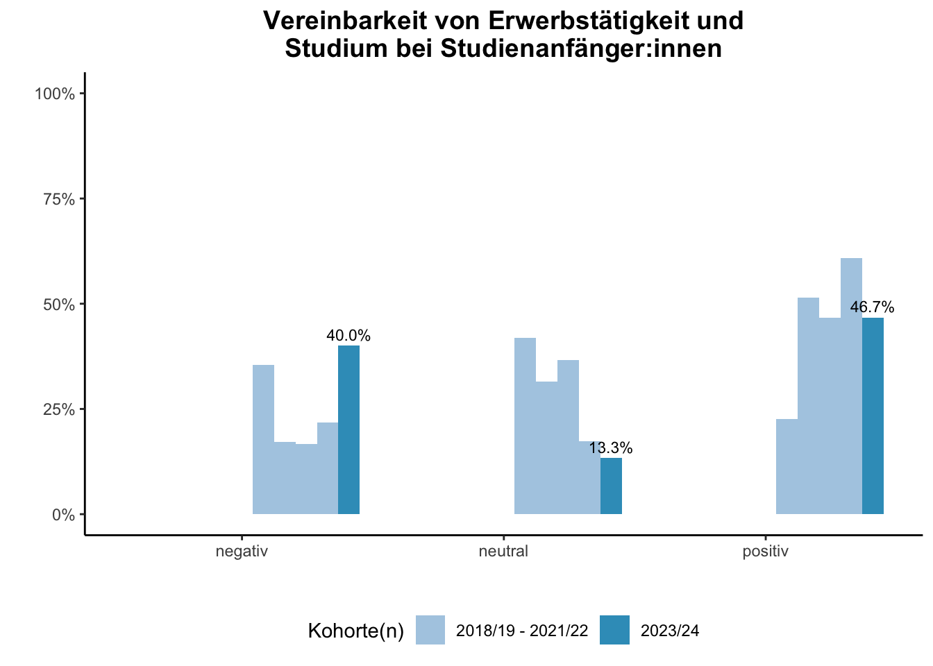 Fakultät für Biologie - Vereinbarkeit von Erwerbstätigkeit und Studium bei Studienanfänger:innen (Kohortenvergleich) \linebreak <br/>Quelle: Studieneingangsbefragungen WiSe 2018/19 bis WiSe 2023/24 \n