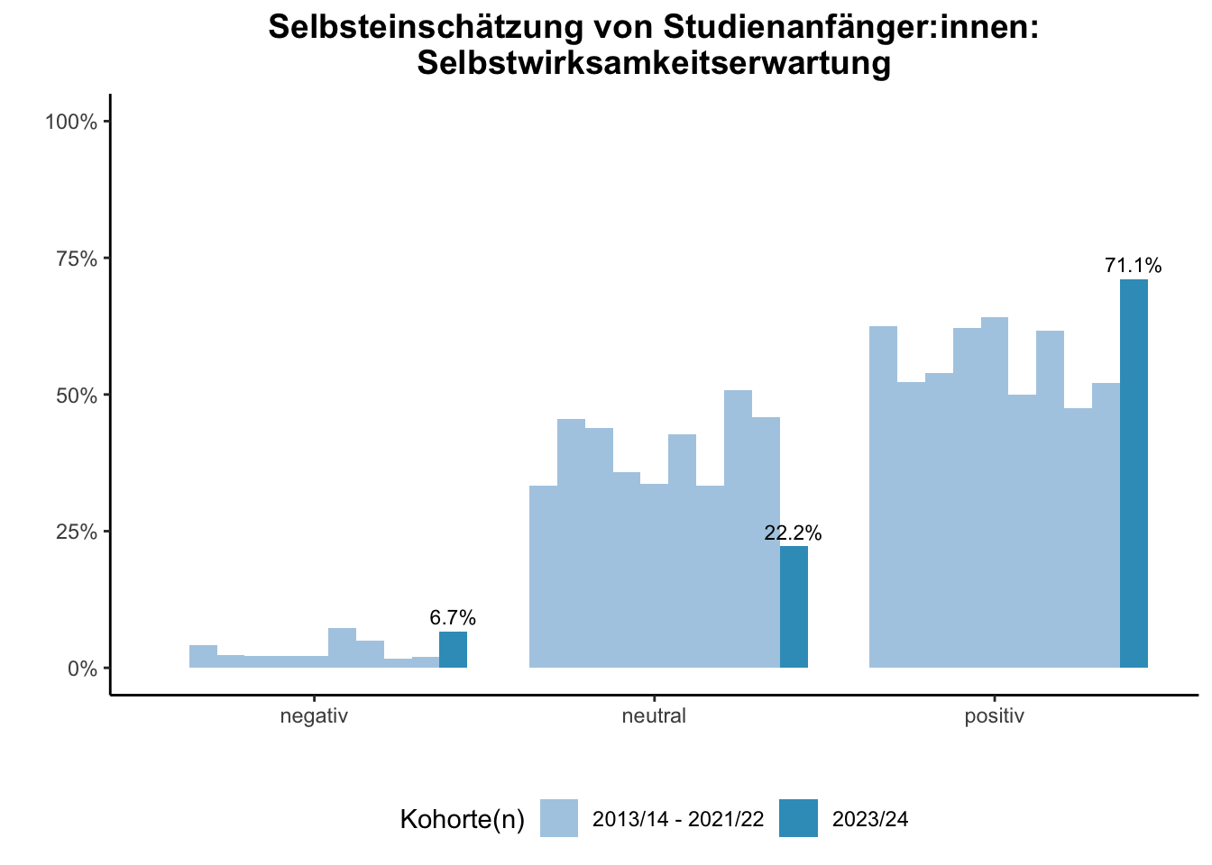 Fakultät für Biologie - Selbsteinschätzung von Studienanfänger:innen: Selbstwirksamkeitserwartung (Kohortenvergleich) \linebreak <br/>Quelle: Studieneingangsbefragungen WiSe 2013/14 bis WiSe 2023/24 \n