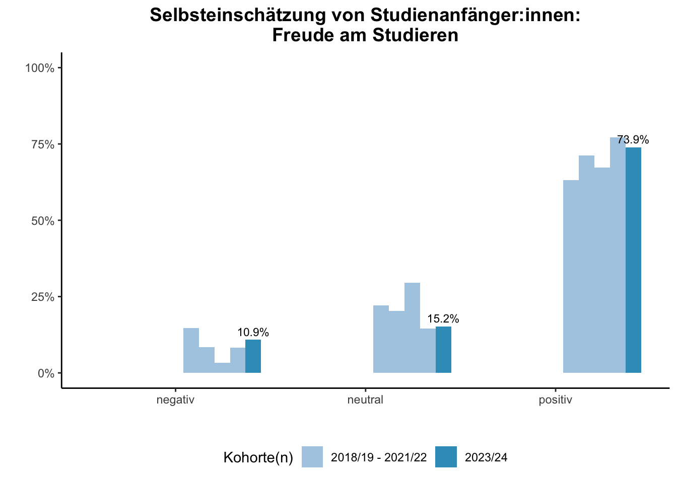 Fakultät für Biologie - Selbsteinschätzung von Studienanfänger:innen: Freude am Studieren (Kohortenvergleich) \linebreak <br/>Quelle: Studieneingangsbefragungen WiSe 2018/19 bis WiSe 2023/24 \n