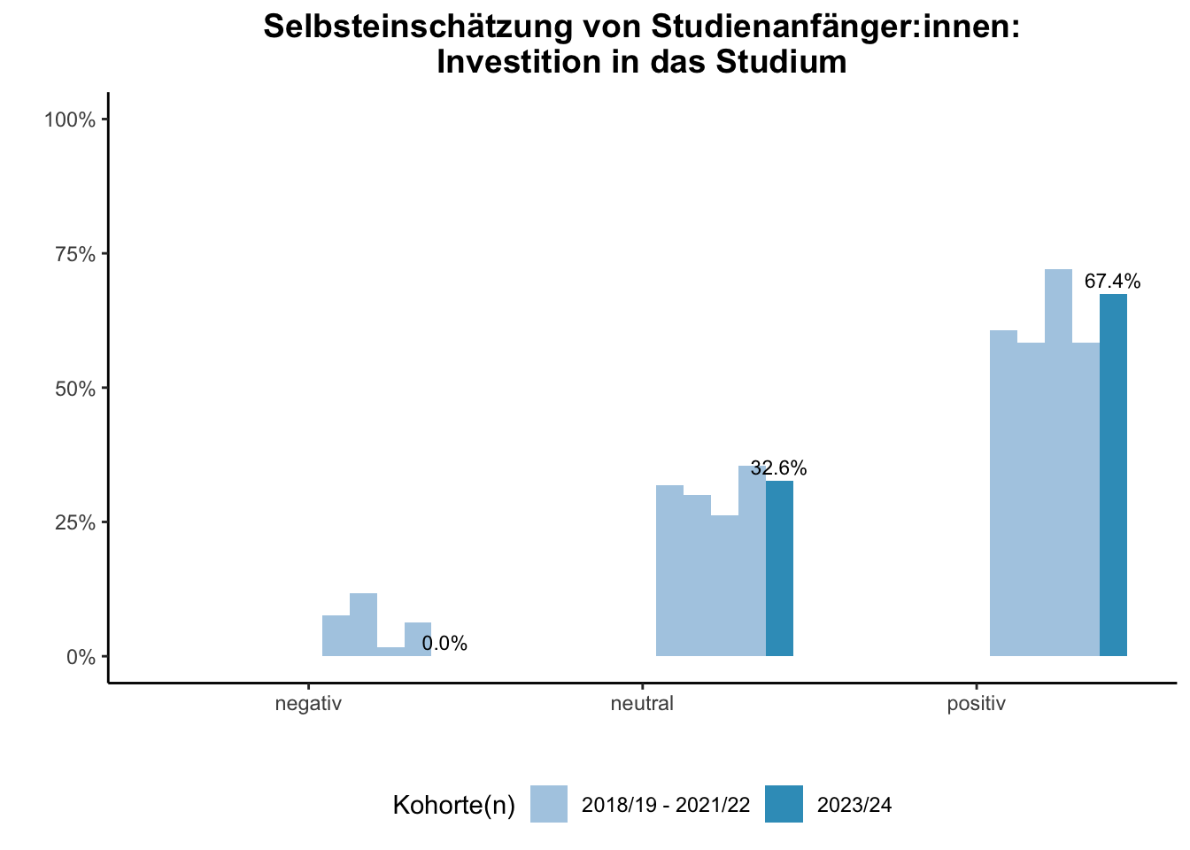 Fakultät für Biologie - Selbsteinschätzung von Studienanfänger:innen: Investition in das Studium (Kohortenvergleich) \linebreak <br/>Quelle: Studieneingangsbefragungen WiSe 2018/19 bis WiSe 2023/24 \n