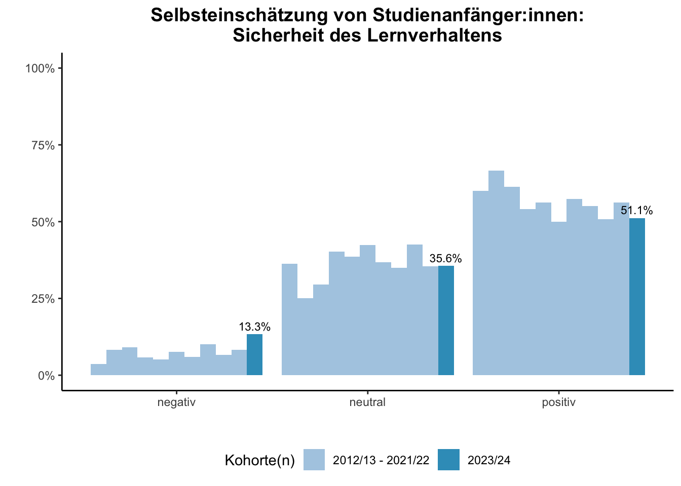 Fakultät für Biologie - Selbsteinschätzung von Studienanfänger:innen: Sicherheit des Lernverhaltens (Kohortenvergleich) \linebreak <br/>Quelle: Studieneingangsbefragungen WiSe 2012/13 bis WiSe 2023/24 \n