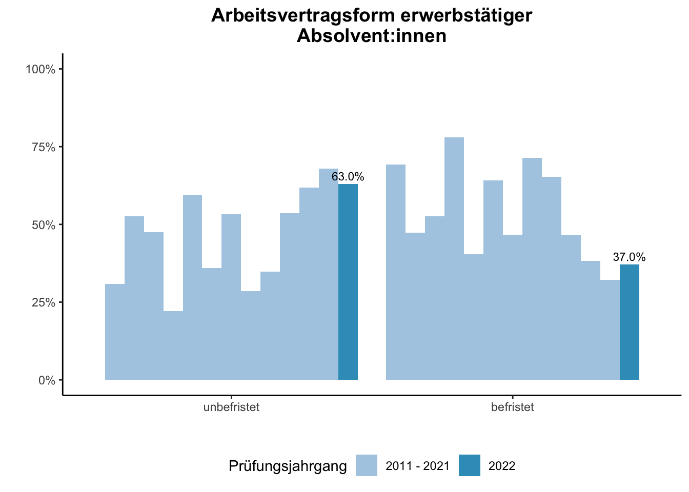 Fakultät für Geisteswissenschaften - Arbeitsvertragsform erwerbstätiger Absolvent:innen (Vergleich der Prüfungsjahrgänge) \linebreak <br/>Quelle: Absolvent:innenbefragungen der Prüfungsjahrgänge 2011 bis 2022 \n